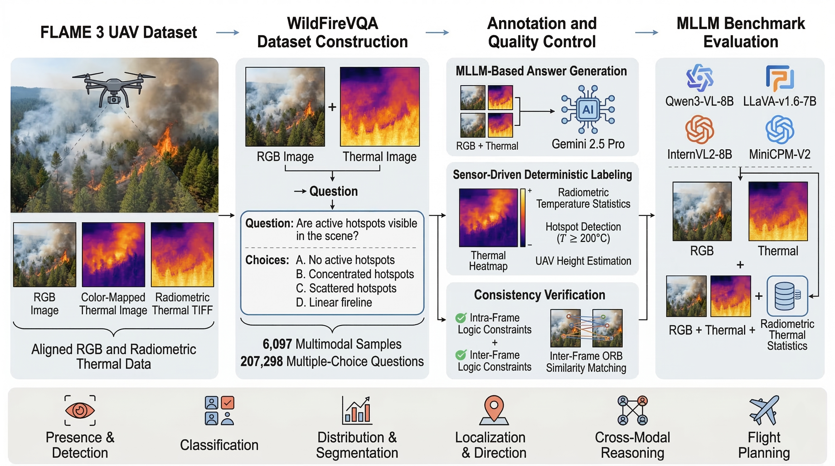 Image of WildFireVQA Paper
